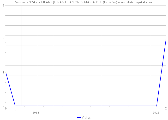 Visitas 2024 de PILAR QUIRANTE AMORES MARIA DEL (España) 