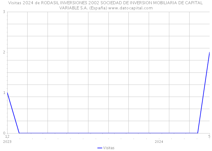 Visitas 2024 de RODASIL INVERSIONES 2002 SOCIEDAD DE INVERSION MOBILIARIA DE CAPITAL VARIABLE S.A. (España) 
