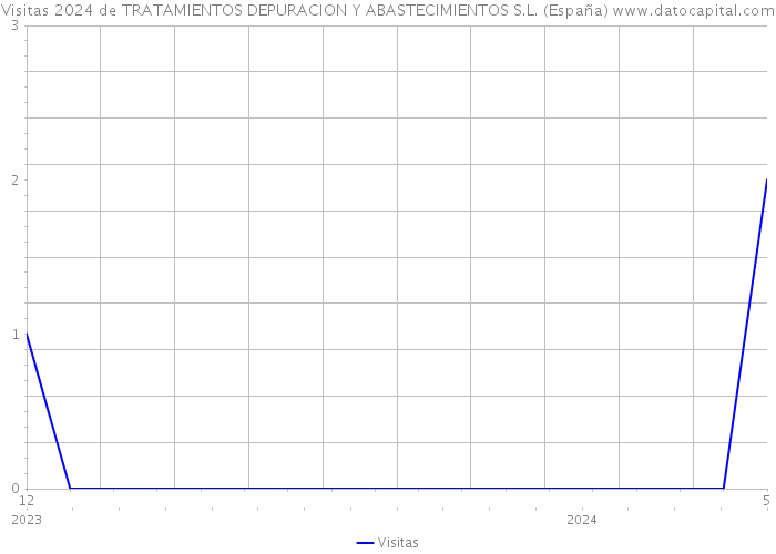 Visitas 2024 de TRATAMIENTOS DEPURACION Y ABASTECIMIENTOS S.L. (España) 