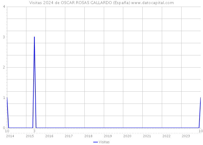 Visitas 2024 de OSCAR ROSAS GALLARDO (España) 