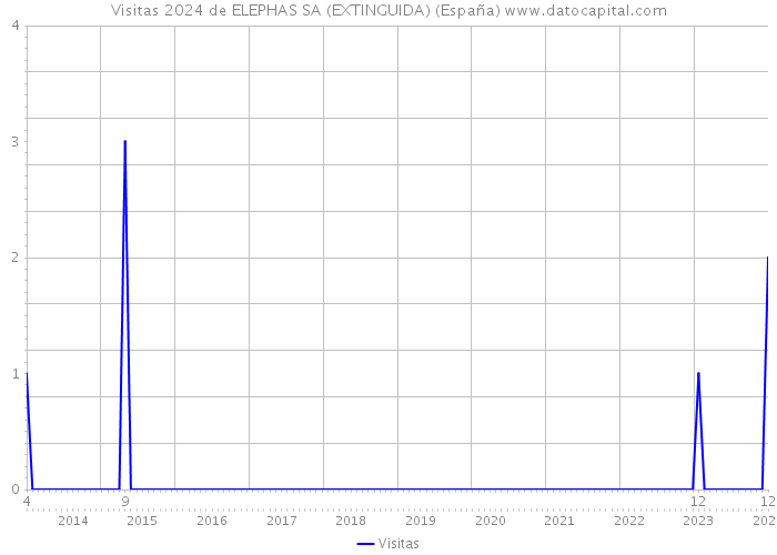 Visitas 2024 de ELEPHAS SA (EXTINGUIDA) (España) 