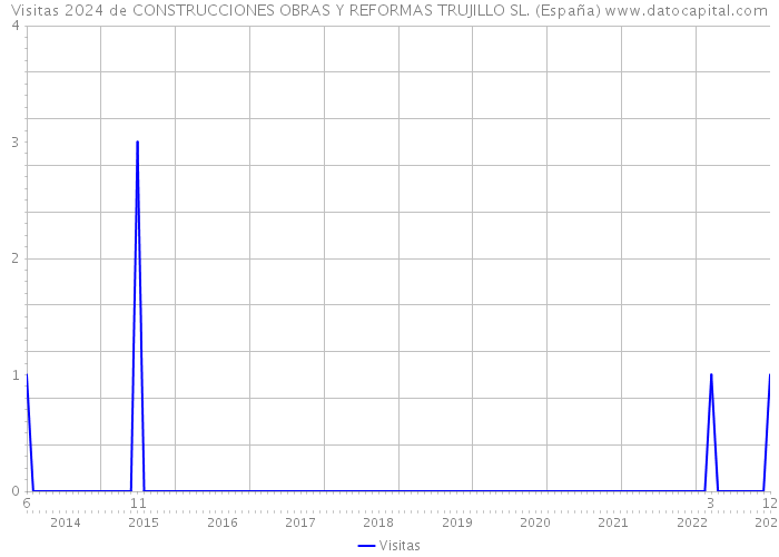 Visitas 2024 de CONSTRUCCIONES OBRAS Y REFORMAS TRUJILLO SL. (España) 