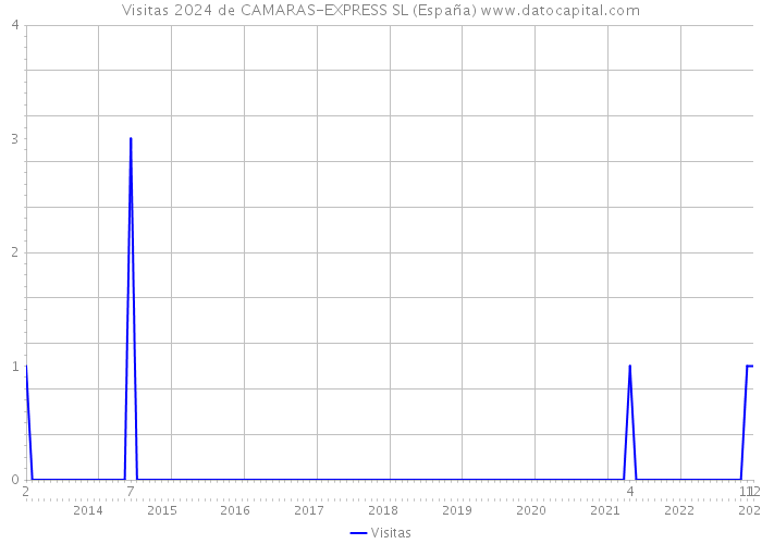 Visitas 2024 de CAMARAS-EXPRESS SL (España) 