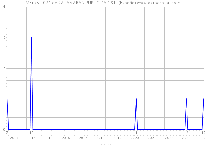 Visitas 2024 de KATAMARAN PUBLICIDAD S.L. (España) 