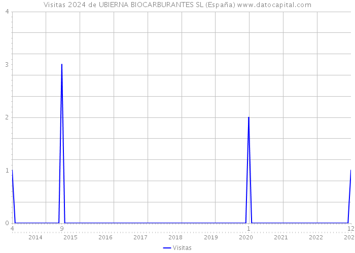 Visitas 2024 de UBIERNA BIOCARBURANTES SL (España) 