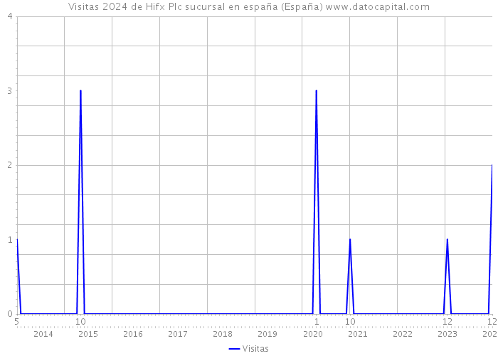 Visitas 2024 de Hifx Plc sucursal en españa (España) 