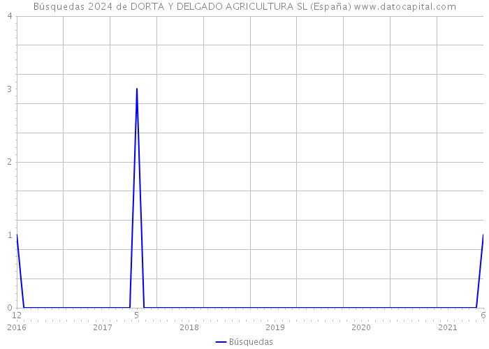 Búsquedas 2024 de DORTA Y DELGADO AGRICULTURA SL (España) 
