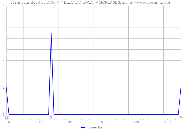 Búsquedas 2024 de DORTA Y DELGADO EXPLOTACIONES SL (España) 