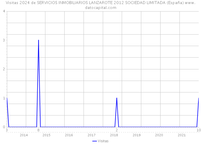 Visitas 2024 de SERVICIOS INMOBILIARIOS LANZAROTE 2012 SOCIEDAD LIMITADA (España) 