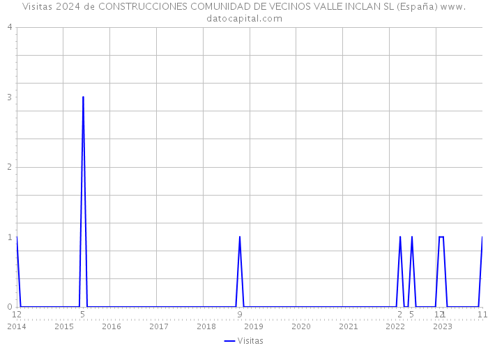Visitas 2024 de CONSTRUCCIONES COMUNIDAD DE VECINOS VALLE INCLAN SL (España) 