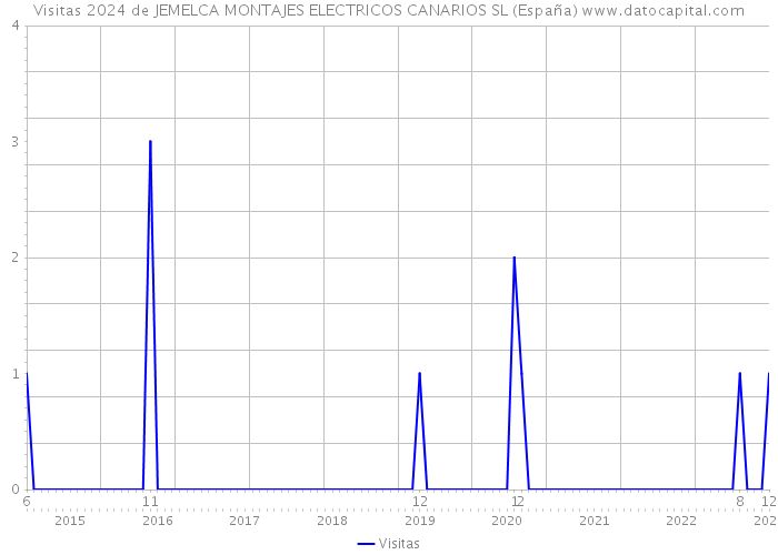 Visitas 2024 de JEMELCA MONTAJES ELECTRICOS CANARIOS SL (España) 