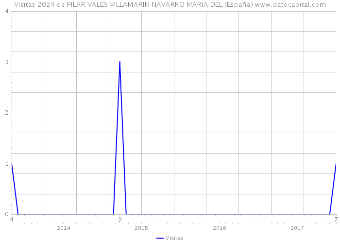 Visitas 2024 de PILAR VALES VILLAMARIN NAVARRO MARIA DEL (España) 
