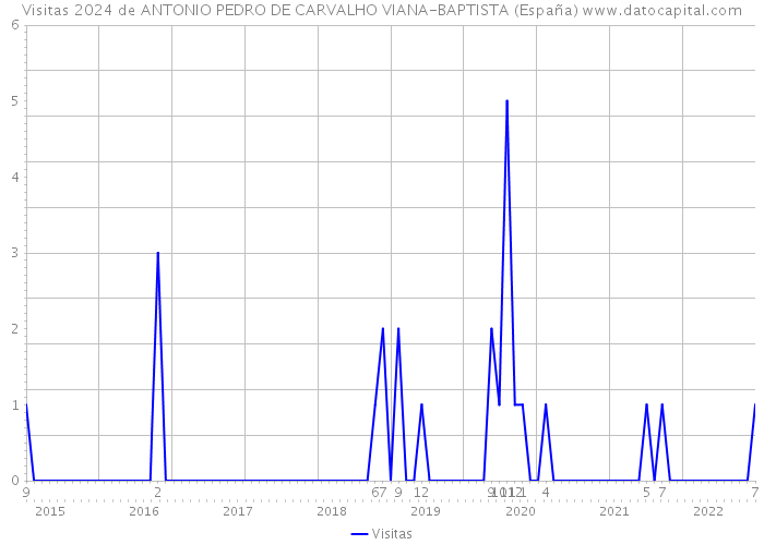 Visitas 2024 de ANTONIO PEDRO DE CARVALHO VIANA-BAPTISTA (España) 