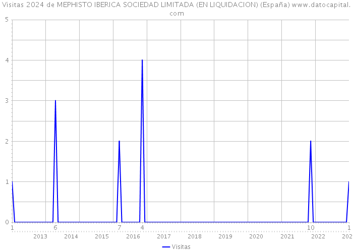 Visitas 2024 de MEPHISTO IBERICA SOCIEDAD LIMITADA (EN LIQUIDACION) (España) 