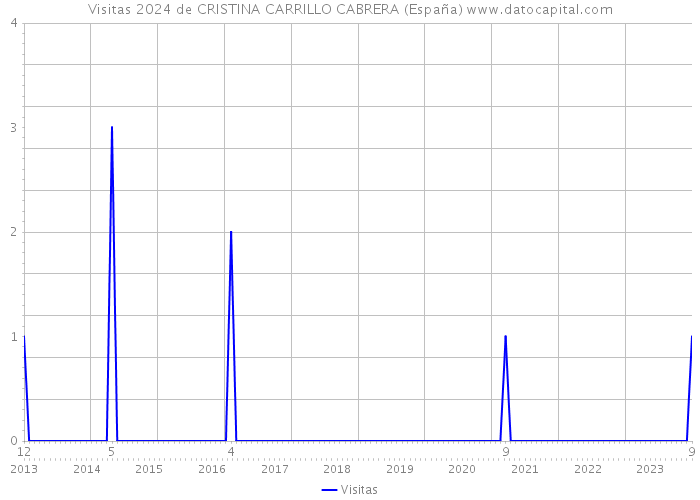 Visitas 2024 de CRISTINA CARRILLO CABRERA (España) 