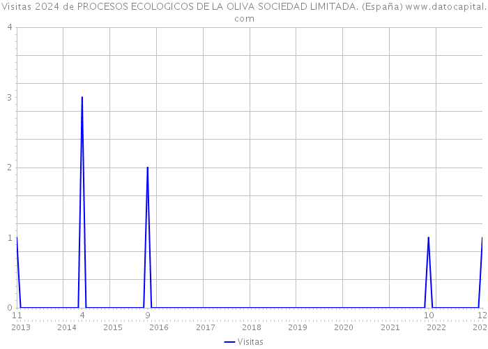 Visitas 2024 de PROCESOS ECOLOGICOS DE LA OLIVA SOCIEDAD LIMITADA. (España) 