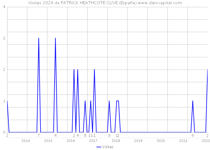 Visitas 2024 de PATRICK HEATHCOTE CLIVE (España) 