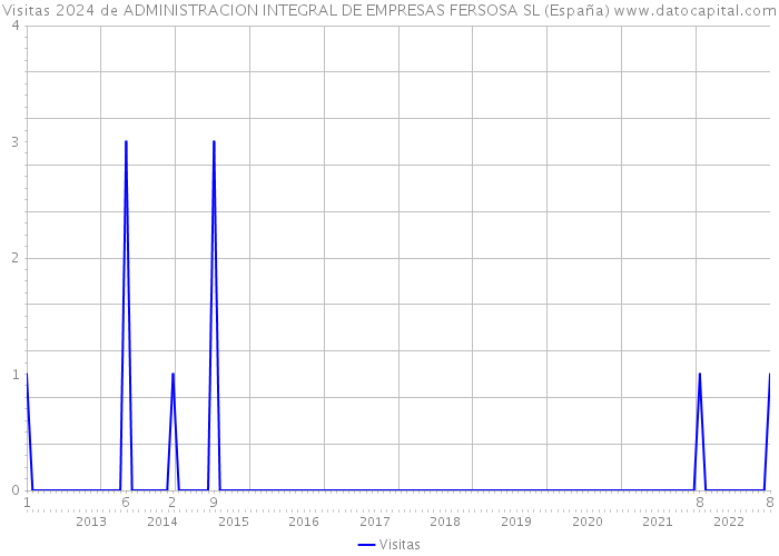 Visitas 2024 de ADMINISTRACION INTEGRAL DE EMPRESAS FERSOSA SL (España) 
