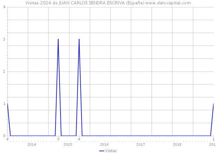 Visitas 2024 de JUAN CARLOS SENDRA ESCRIVA (España) 