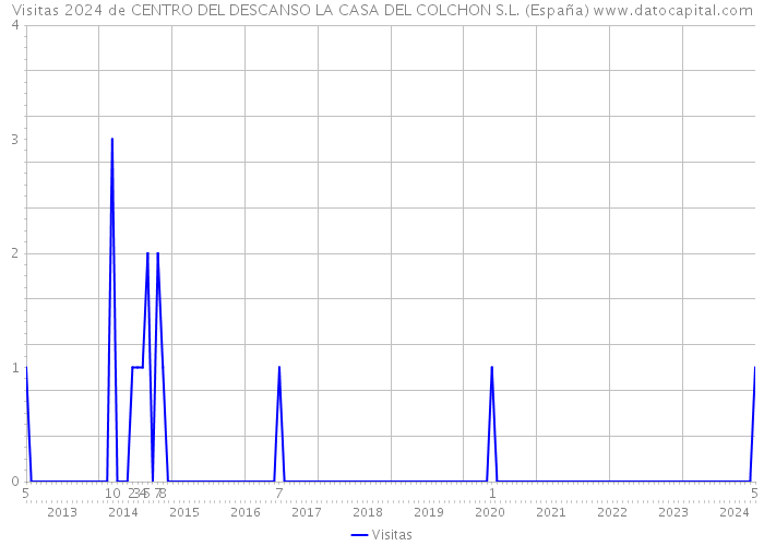 Visitas 2024 de CENTRO DEL DESCANSO LA CASA DEL COLCHON S.L. (España) 
