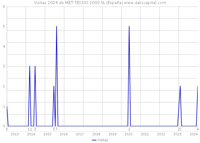 Visitas 2024 de MET TECNO 2000 SL (España) 