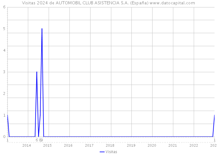 Visitas 2024 de AUTOMOBIL CLUB ASISTENCIA S.A. (España) 