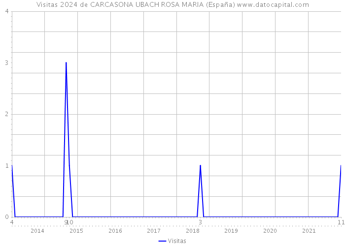 Visitas 2024 de CARCASONA UBACH ROSA MARIA (España) 