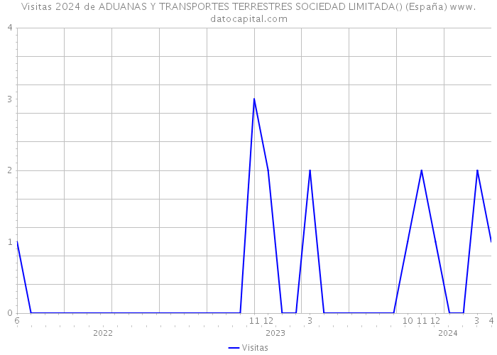 Visitas 2024 de ADUANAS Y TRANSPORTES TERRESTRES SOCIEDAD LIMITADA() (España) 