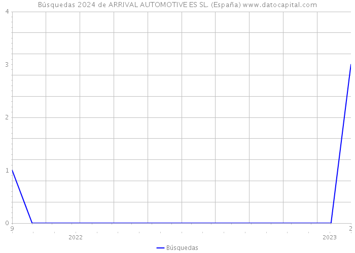 Búsquedas 2024 de ARRIVAL AUTOMOTIVE ES SL. (España) 