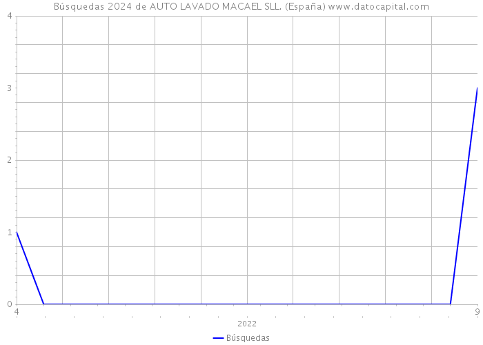 Búsquedas 2024 de AUTO LAVADO MACAEL SLL. (España) 