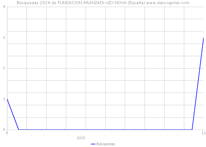 Búsquedas 2024 de FUNDACION ARANZADI-LEX NOVA (España) 