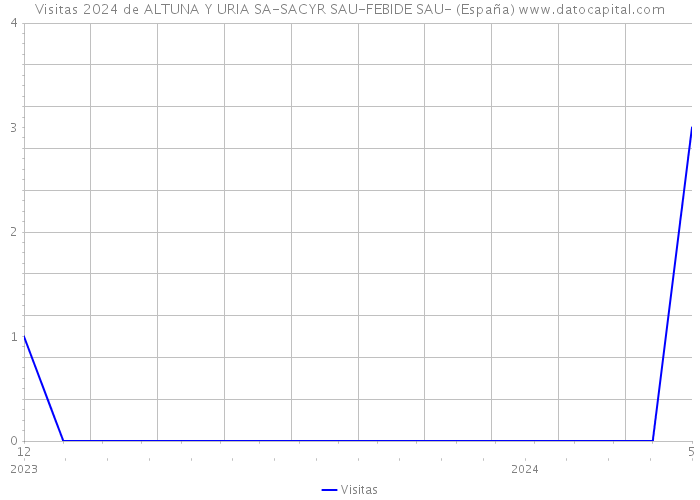 Visitas 2024 de ALTUNA Y URIA SA-SACYR SAU-FEBIDE SAU- (España) 