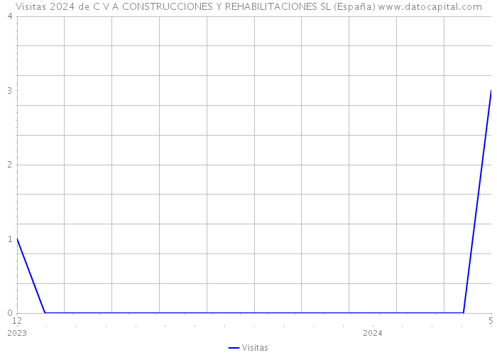 Visitas 2024 de C V A CONSTRUCCIONES Y REHABILITACIONES SL (España) 