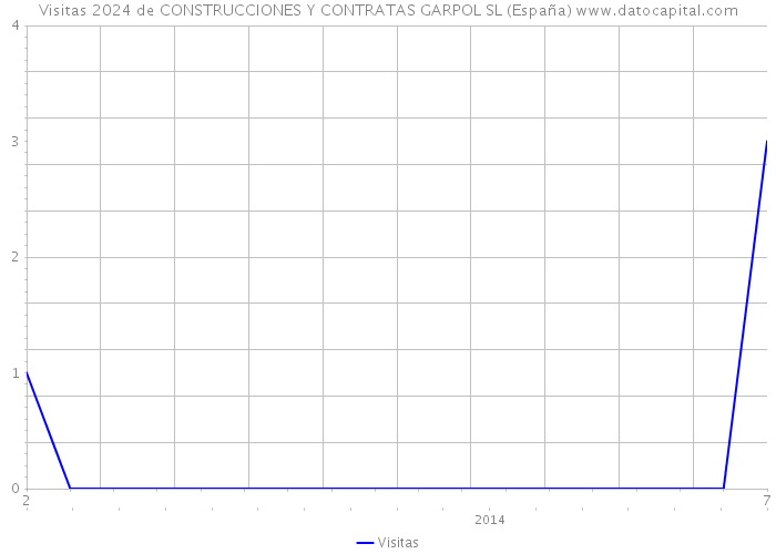 Visitas 2024 de CONSTRUCCIONES Y CONTRATAS GARPOL SL (España) 