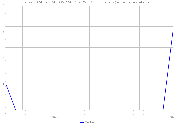 Visitas 2024 de LOA COMPRAS Y SERVICIOS SL (España) 