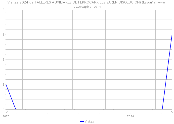 Visitas 2024 de TALLERES AUXILIARES DE FERROCARRILES SA (EN DISOLUCION) (España) 