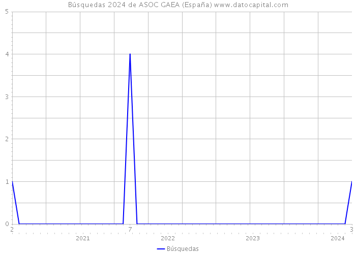 Búsquedas 2024 de ASOC GAEA (España) 