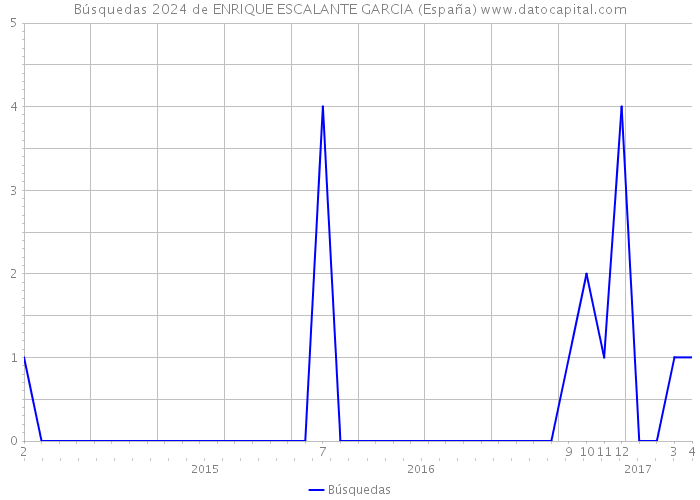 Búsquedas 2024 de ENRIQUE ESCALANTE GARCIA (España) 
