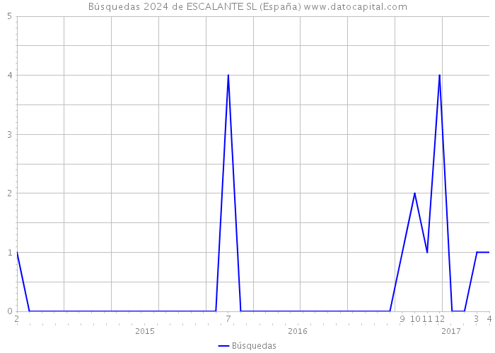 Búsquedas 2024 de ESCALANTE SL (España) 