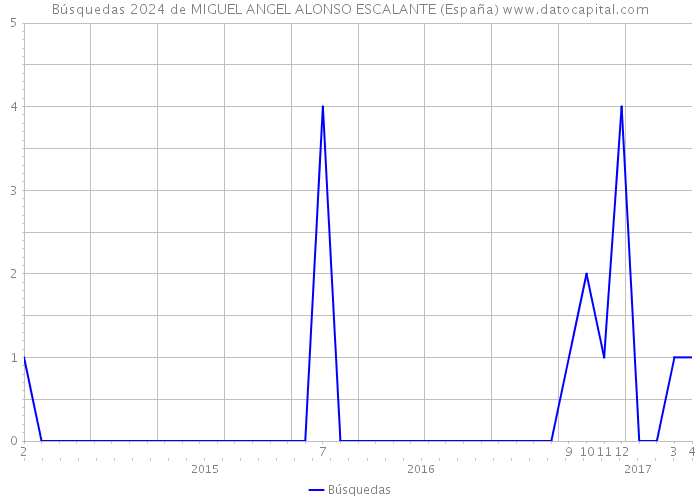 Búsquedas 2024 de MIGUEL ANGEL ALONSO ESCALANTE (España) 