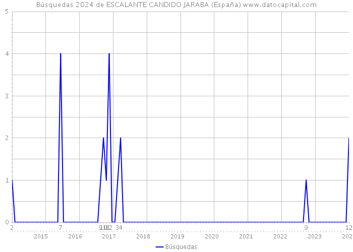 Búsquedas 2024 de ESCALANTE CANDIDO JARABA (España) 