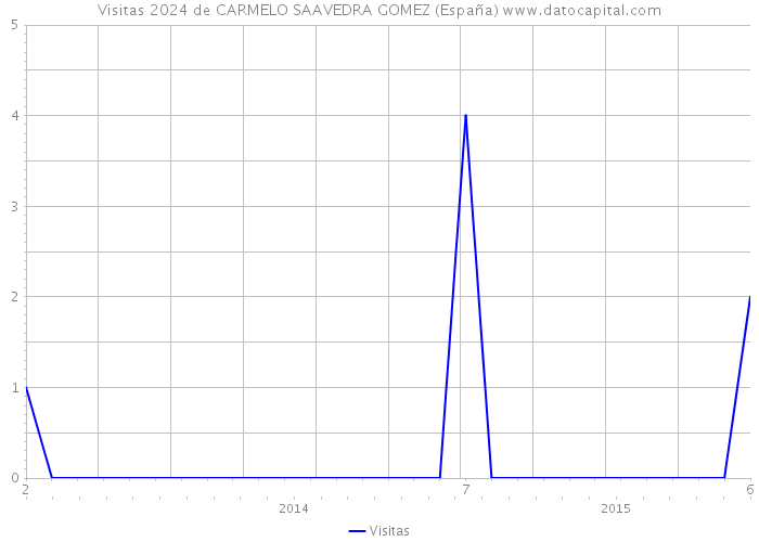 Visitas 2024 de CARMELO SAAVEDRA GOMEZ (España) 
