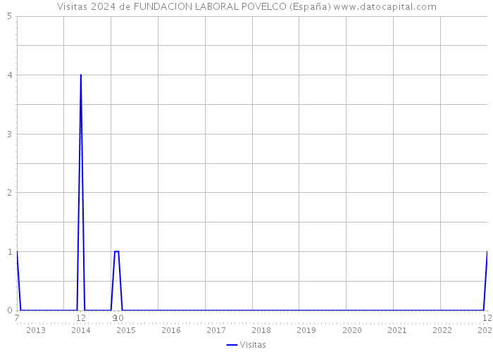 Visitas 2024 de FUNDACION LABORAL POVELCO (España) 
