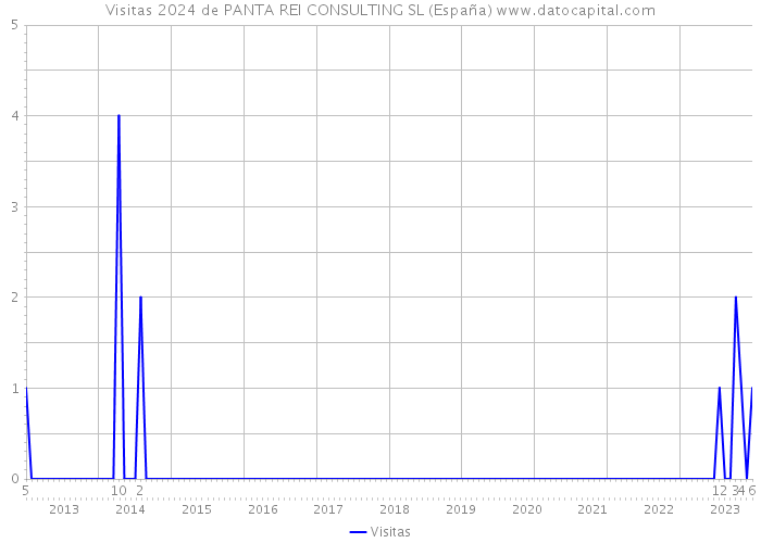 Visitas 2024 de PANTA REI CONSULTING SL (España) 