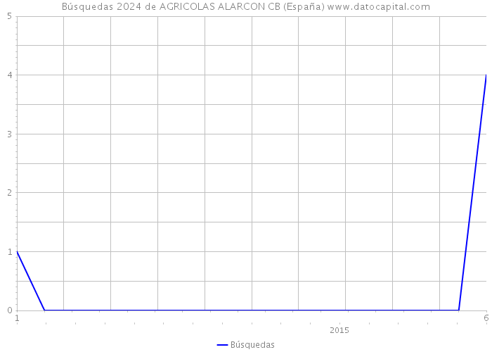 Búsquedas 2024 de AGRICOLAS ALARCON CB (España) 