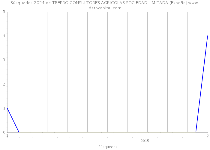 Búsquedas 2024 de TREPRO CONSULTORES AGRICOLAS SOCIEDAD LIMITADA (España) 