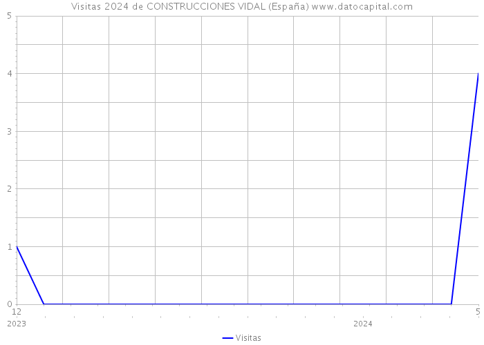 Visitas 2024 de CONSTRUCCIONES VIDAL (España) 