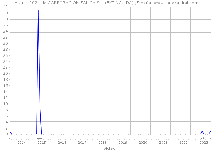 Visitas 2024 de CORPORACION EOLICA S.L. (EXTINGUIDA) (España) 