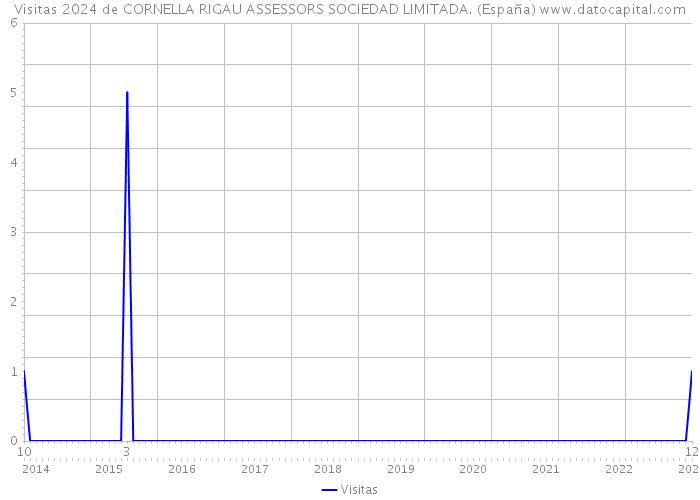 Visitas 2024 de CORNELLA RIGAU ASSESSORS SOCIEDAD LIMITADA. (España) 