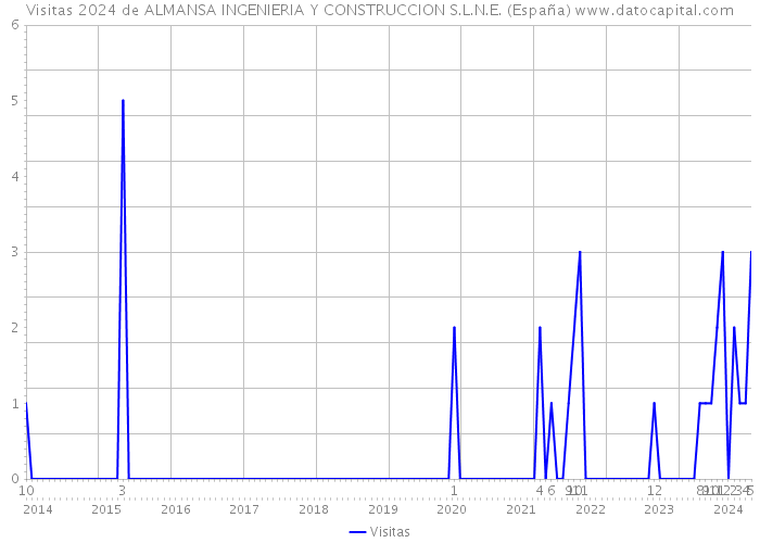 Visitas 2024 de ALMANSA INGENIERIA Y CONSTRUCCION S.L.N.E. (España) 